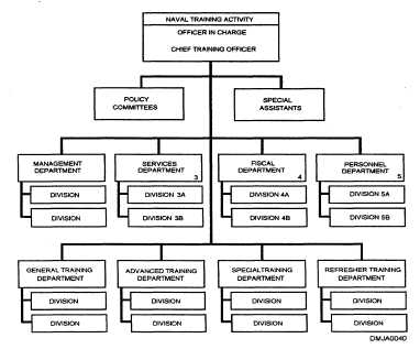 An Organization Chart Shows