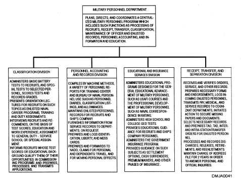 Organizational Chart And Its Functions