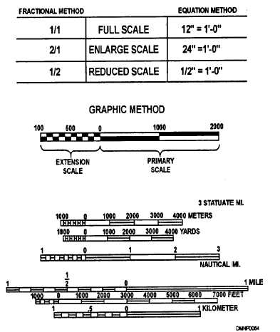 Figure 2-65. Indicating scale. - 14063_121